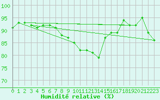 Courbe de l'humidit relative pour Skillinge