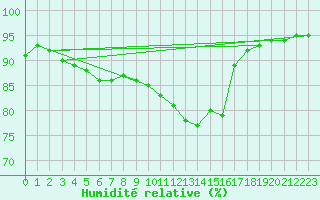 Courbe de l'humidit relative pour Saint-Philbert-de-Grand-Lieu (44)
