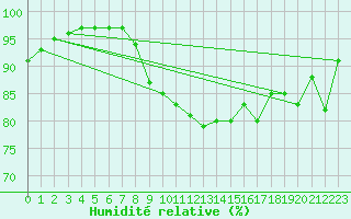 Courbe de l'humidit relative pour Oron (Sw)