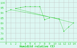 Courbe de l'humidit relative pour M. Calamita