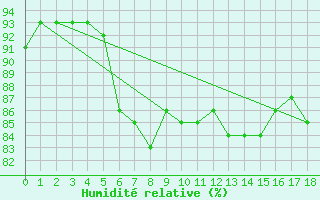 Courbe de l'humidit relative pour Skomvaer Fyr