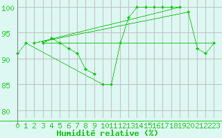Courbe de l'humidit relative pour Cambrai / Epinoy (62)