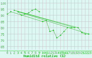 Courbe de l'humidit relative pour Cap Gris-Nez (62)