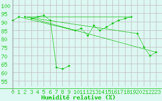 Courbe de l'humidit relative pour Grossenzersdorf