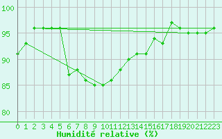 Courbe de l'humidit relative pour Solacolu