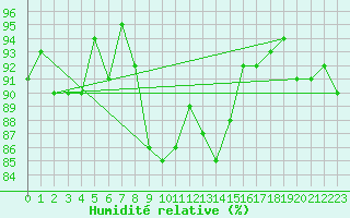Courbe de l'humidit relative pour Landser (68)
