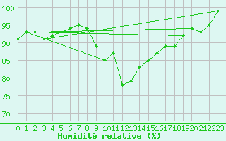 Courbe de l'humidit relative pour Leek Thorncliffe