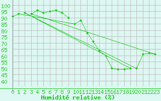 Courbe de l'humidit relative pour Le Val-d'Ajol (88)