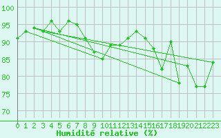 Courbe de l'humidit relative pour Chaumont (Sw)