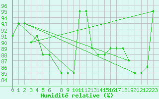 Courbe de l'humidit relative pour Westdorpe Aws