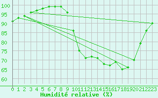 Courbe de l'humidit relative pour Lobbes (Be)