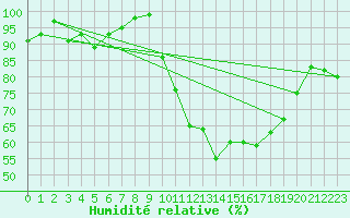 Courbe de l'humidit relative pour Dinard (35)