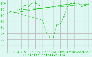 Courbe de l'humidit relative pour Roncesvalles
