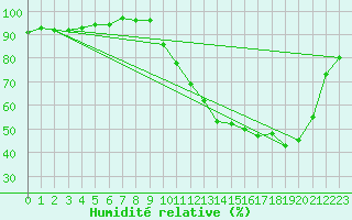 Courbe de l'humidit relative pour Lagarrigue (81)