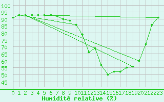 Courbe de l'humidit relative pour Saint-Dizier (52)