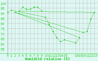 Courbe de l'humidit relative pour Saint-Germain-le-Guillaume (53)
