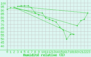 Courbe de l'humidit relative pour Cap de la Hve (76)