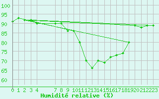 Courbe de l'humidit relative pour Saint-Philbert-sur-Risle (27)