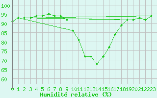 Courbe de l'humidit relative pour Ble / Mulhouse (68)