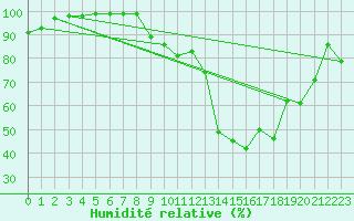 Courbe de l'humidit relative pour Le Blanc-Arci (36)