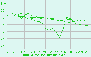 Courbe de l'humidit relative pour Cointe - Lige (Be)