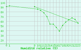 Courbe de l'humidit relative pour San Chierlo (It)