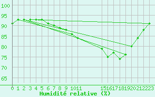 Courbe de l'humidit relative pour Guidel (56)