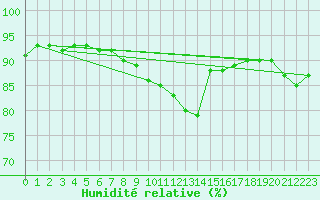 Courbe de l'humidit relative pour Troyes (10)
