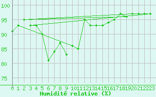 Courbe de l'humidit relative pour Lerwick
