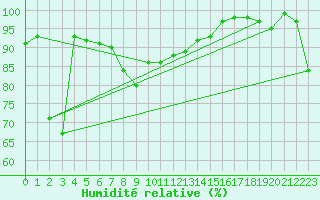 Courbe de l'humidit relative pour Simplon-Dorf