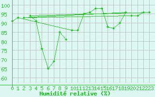 Courbe de l'humidit relative pour Korsnas Bredskaret