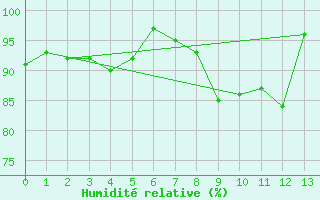 Courbe de l'humidit relative pour Kuggoren