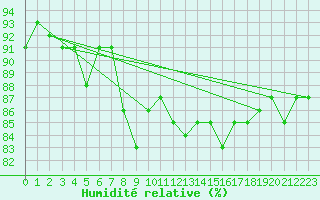 Courbe de l'humidit relative pour Stora Sjoefallet