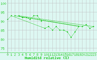 Courbe de l'humidit relative pour Daroca