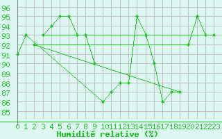 Courbe de l'humidit relative pour Blois-l'Arrou (41)