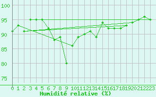 Courbe de l'humidit relative pour Buchs / Aarau