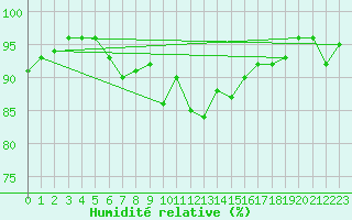 Courbe de l'humidit relative pour Bregenz