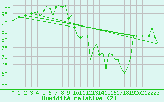 Courbe de l'humidit relative pour Jersey (UK)