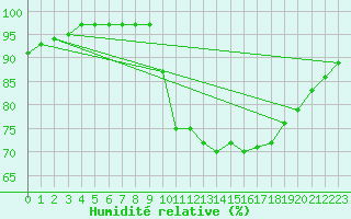 Courbe de l'humidit relative pour Douzy (08)