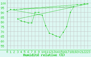 Courbe de l'humidit relative pour Romorantin (41)