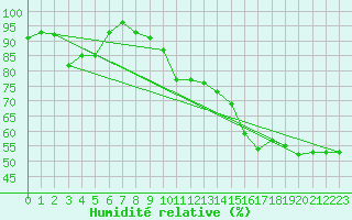 Courbe de l'humidit relative pour Toulon (83)
