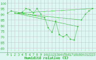 Courbe de l'humidit relative pour Sermange-Erzange (57)