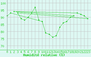 Courbe de l'humidit relative pour Angermuende