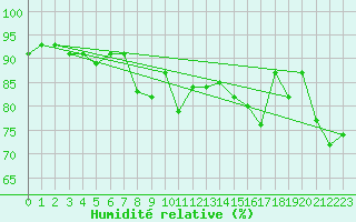 Courbe de l'humidit relative pour Wolfach