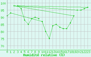 Courbe de l'humidit relative pour Ponza