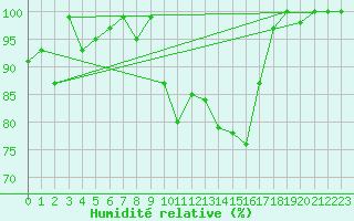 Courbe de l'humidit relative pour Cairnwell