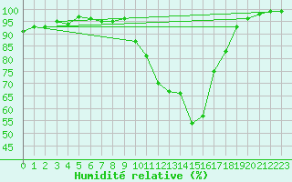 Courbe de l'humidit relative pour Neuhutten-Spessart