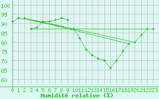 Courbe de l'humidit relative pour Ringendorf (67)