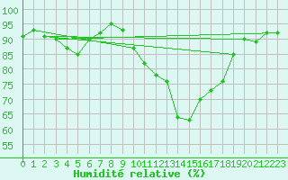 Courbe de l'humidit relative pour Dax (40)