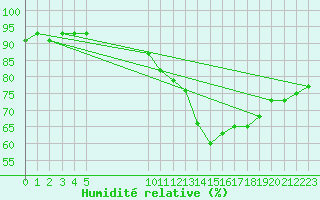 Courbe de l'humidit relative pour Vias (34)